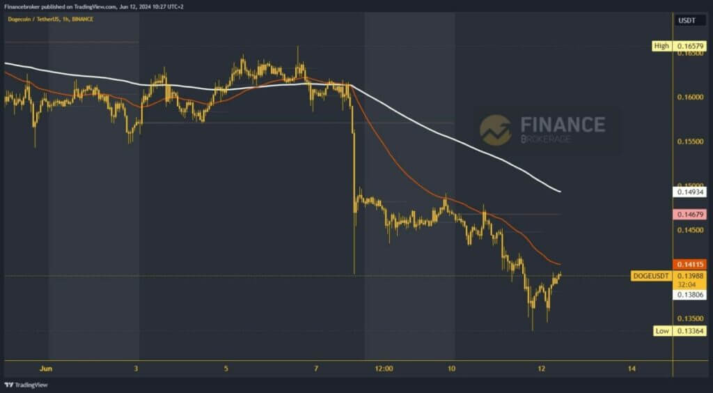 Dogecoin chart analysis