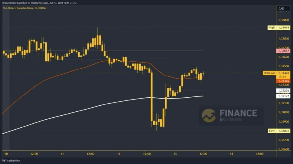 USDCAD chart analysis