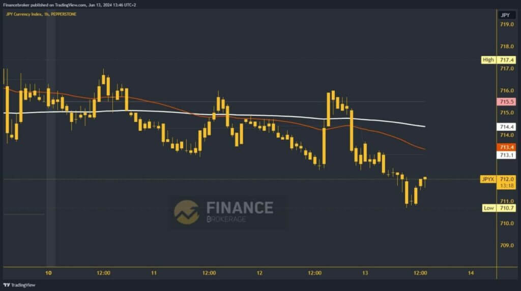 Yen index chart analysis