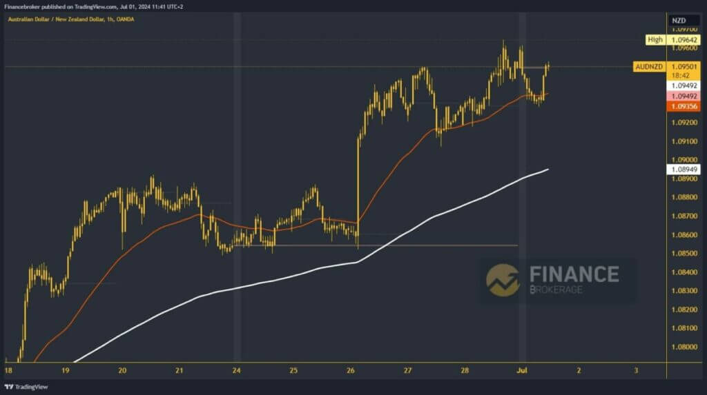 AUDNZD chart analysis