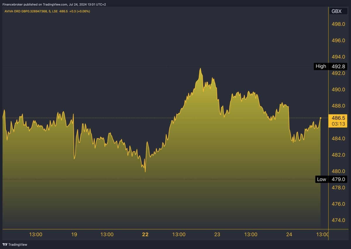 Chart Analysis: Aviva Share Price Today 5-day chart