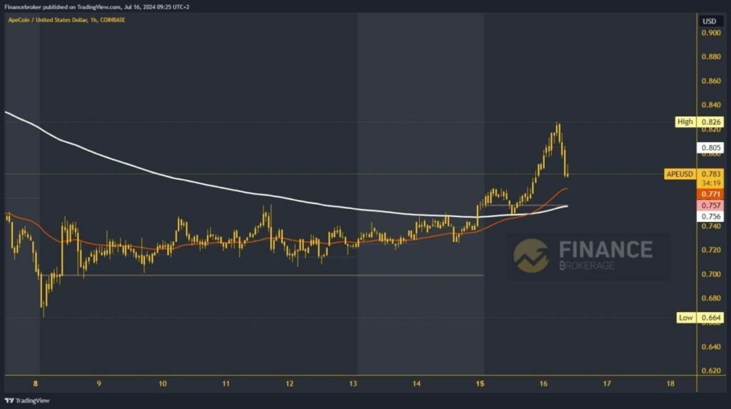 ApeCoin chart analysis