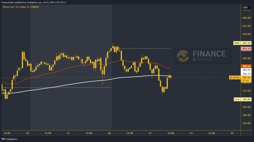 Bitcoin Cash chart analysis