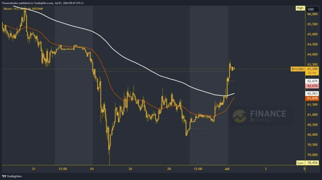 Bitcoin chart analysis