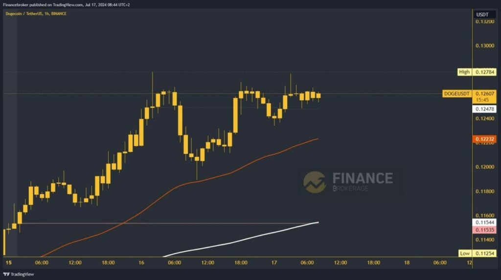 Dogecoin chart analysis