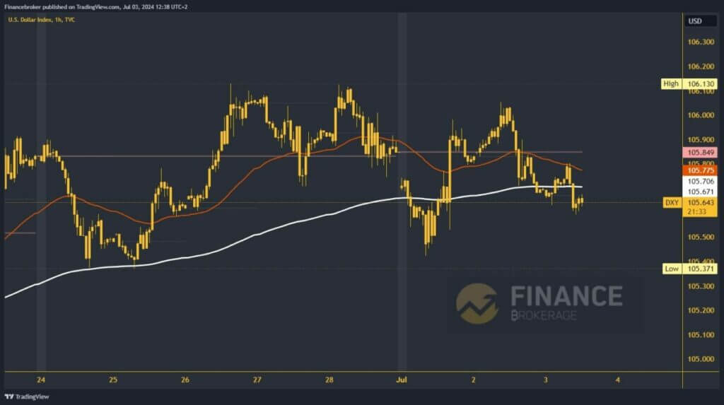 Dollar index chart analysis