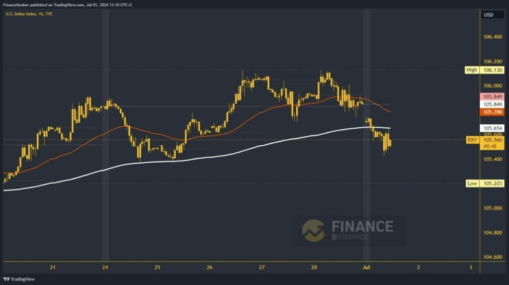 Dollar index chart analysis