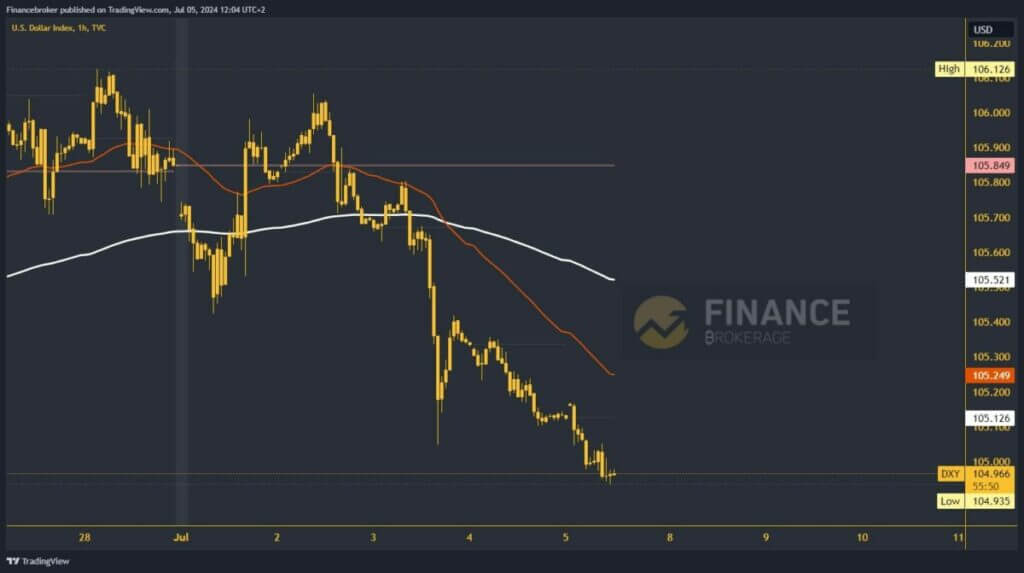 Dollar index chart analysis