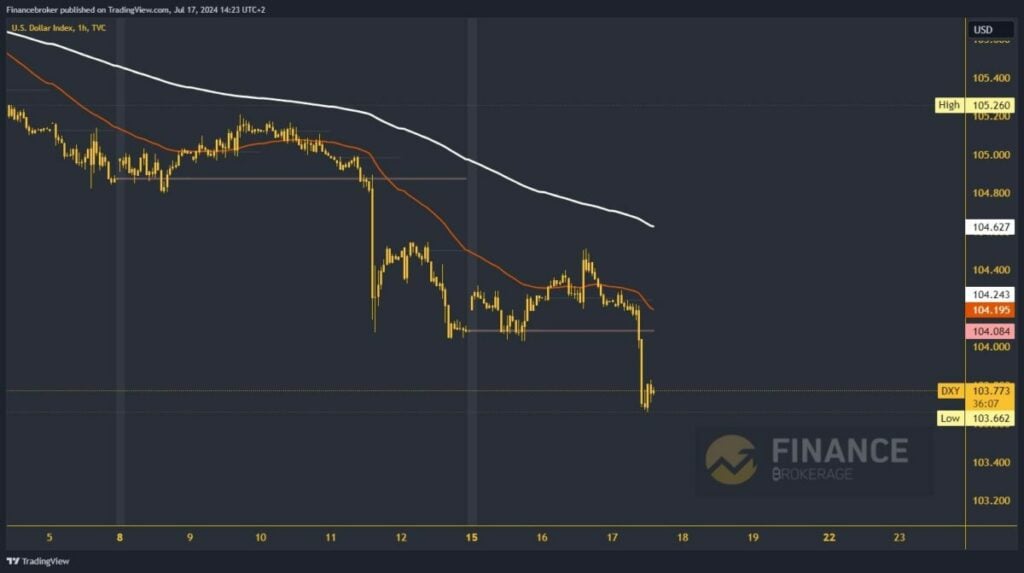 Dollar index chart analysis