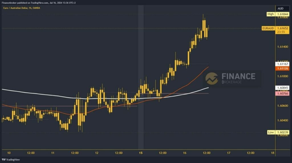 EURAUD chart analysis