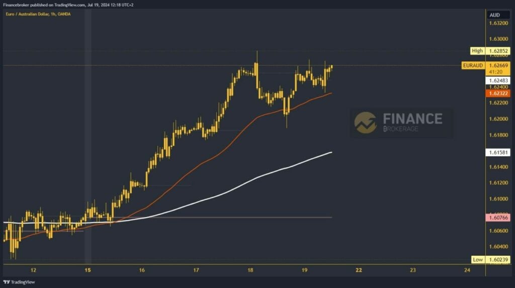 EURAUD chart analysis