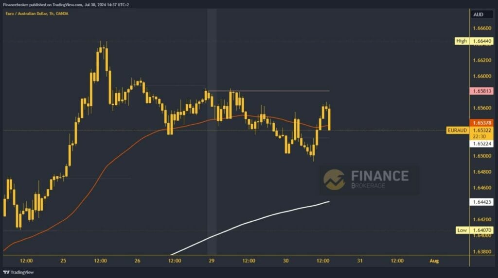 EURAUD chart analysis