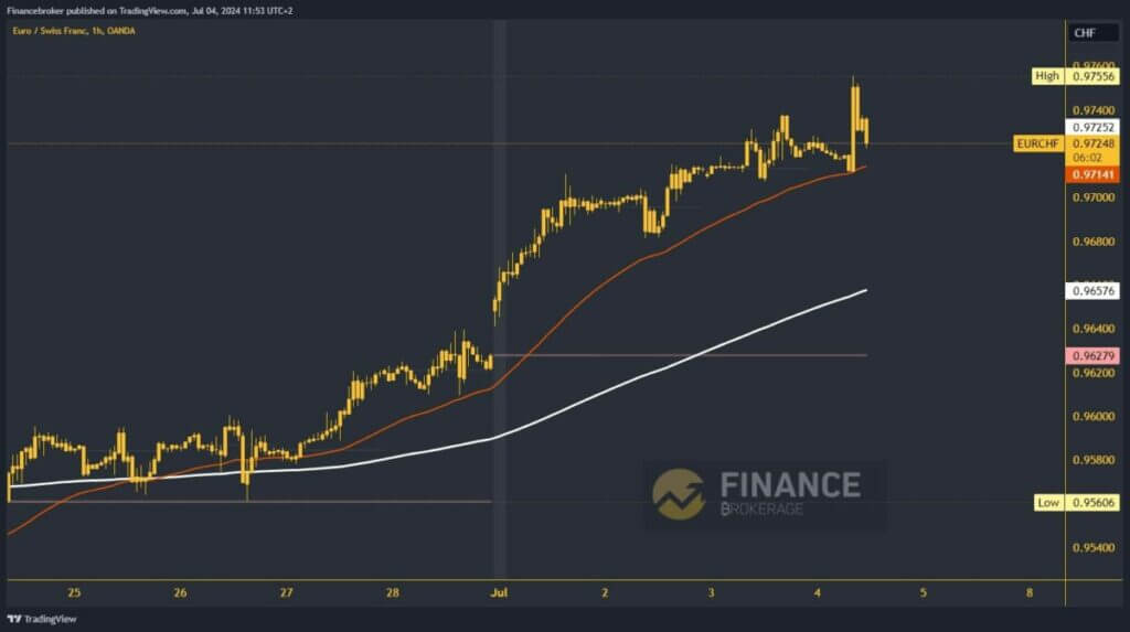 EURCHF chart analysis