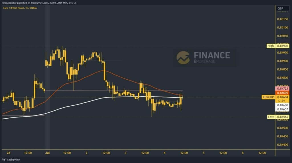 EURGBP chart analysis