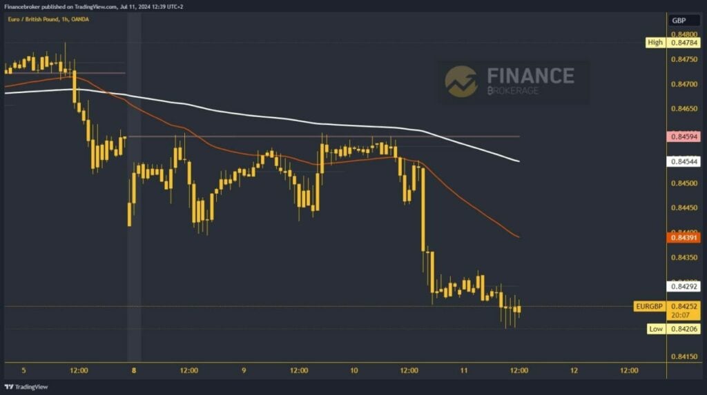 EURGBP chart analysis