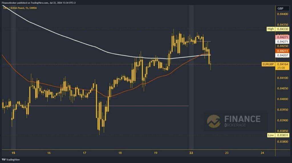 EURGBP chart analysis