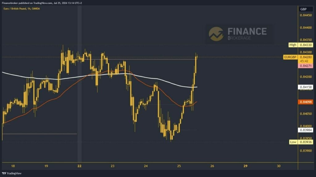 EURGBP chart analysis