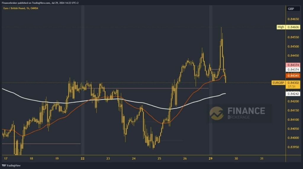 EURGBP chart analysis