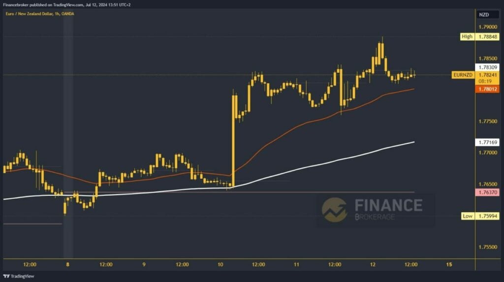 EURNZD chart analysis