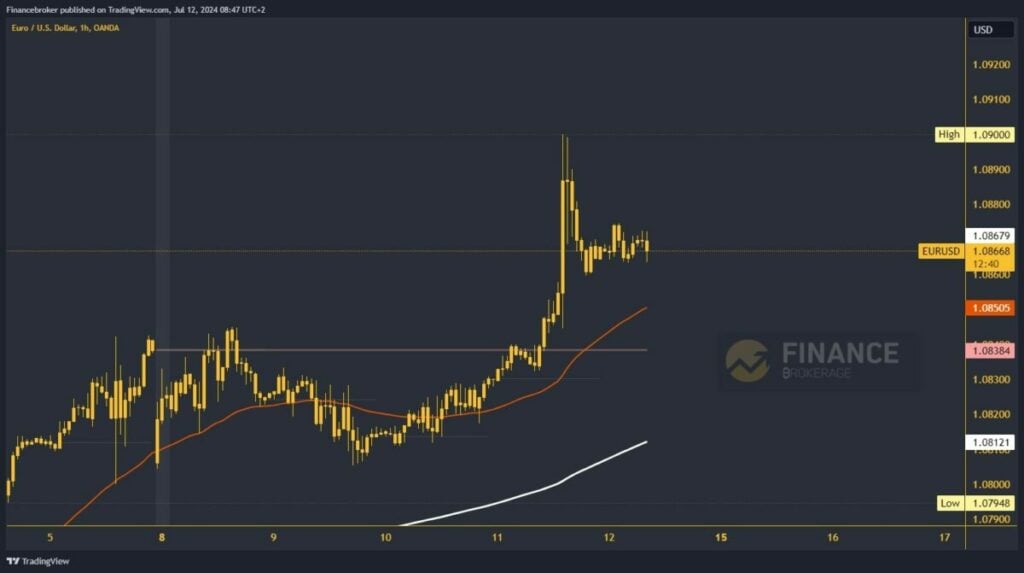 EURUSD chart analysis