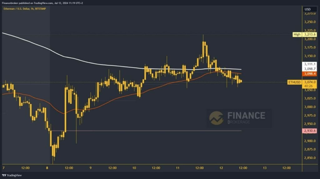 Ethereum chart analysis