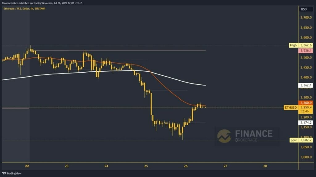 Ethereum chart analysis