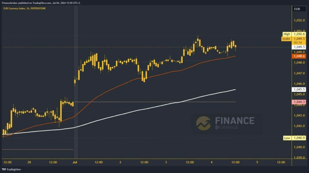 Euro index chart analysis