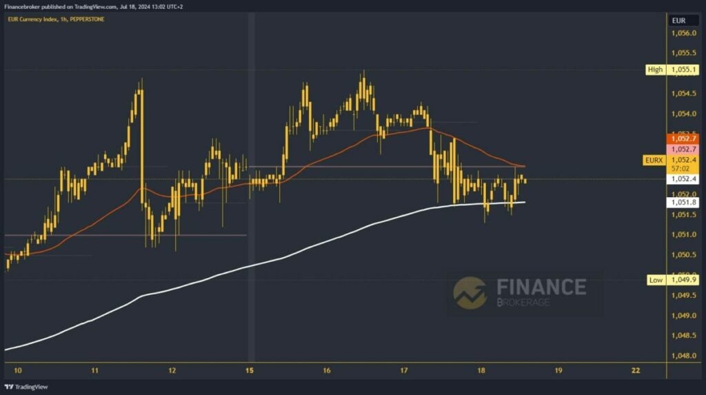 Euro index chart analysis