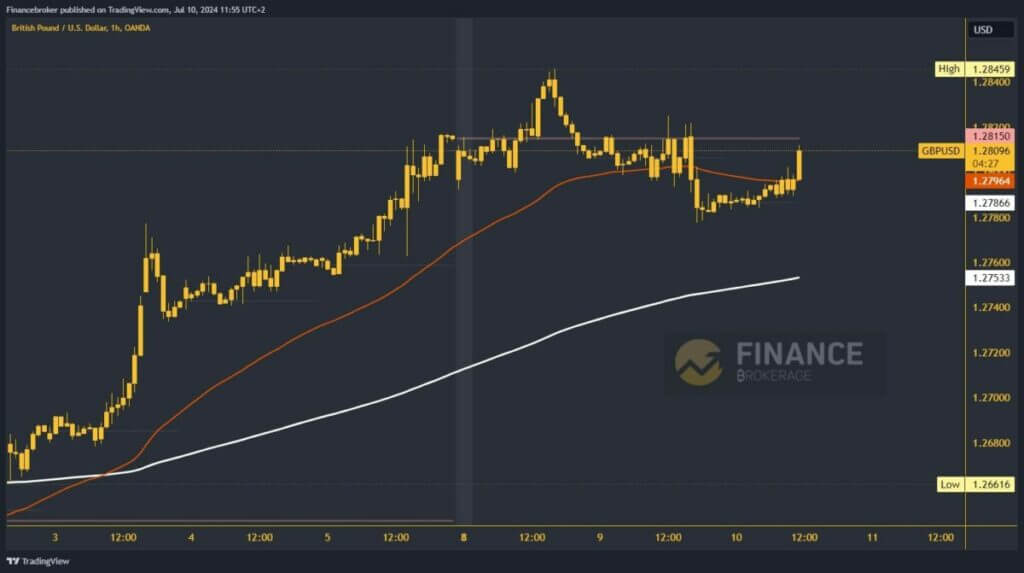 GBPUSD chart analysis