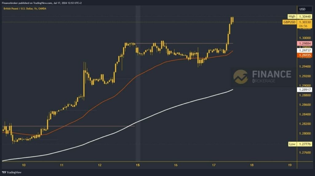 GBPUSD chart analysis