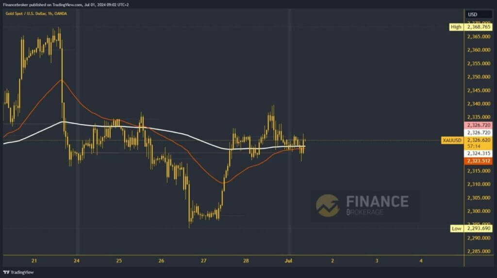 Gold chart analysis