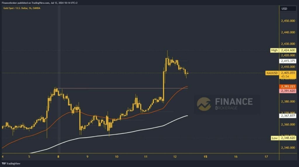 Gold chart analysis