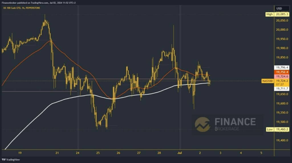 Nasdaq chart analysis