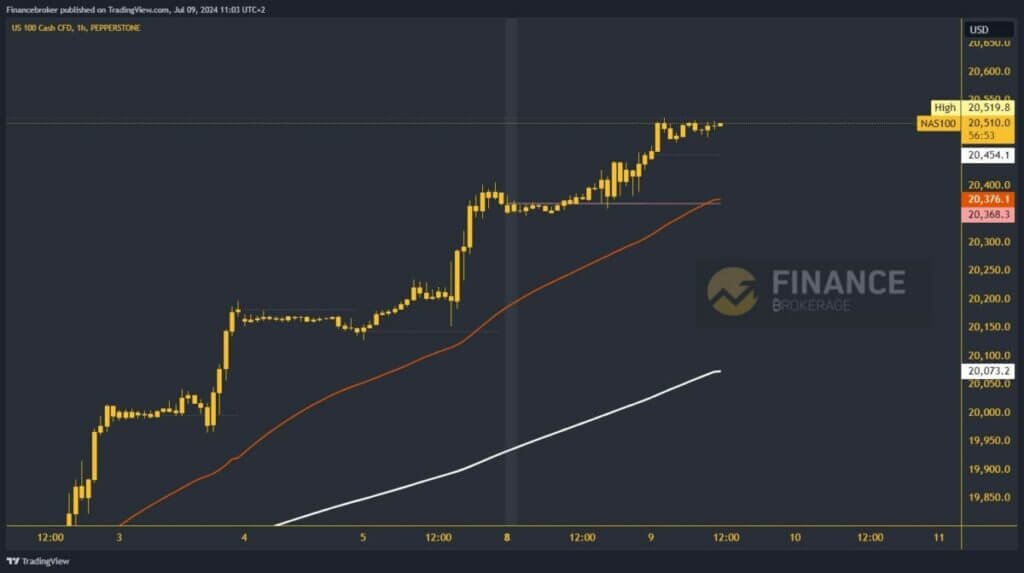 Nasdaq chart analysis