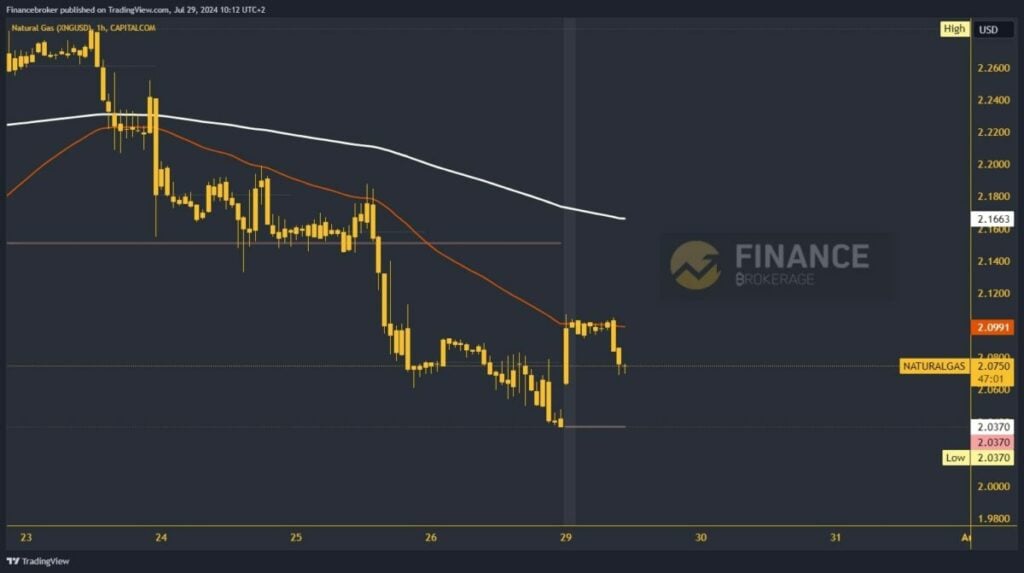 Natural gas chart analysis