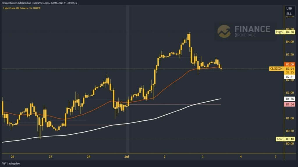 Oil chart analysis