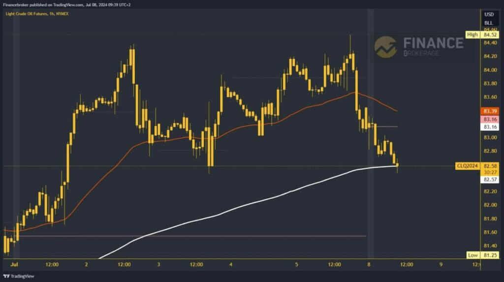 Oil chart analysis