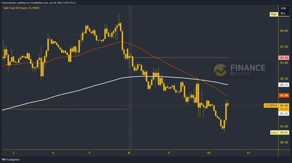 Oil chart analysis