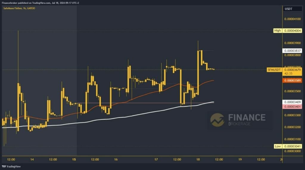 SafeMoon chart analysis