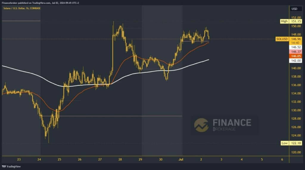 Solana chart analysis