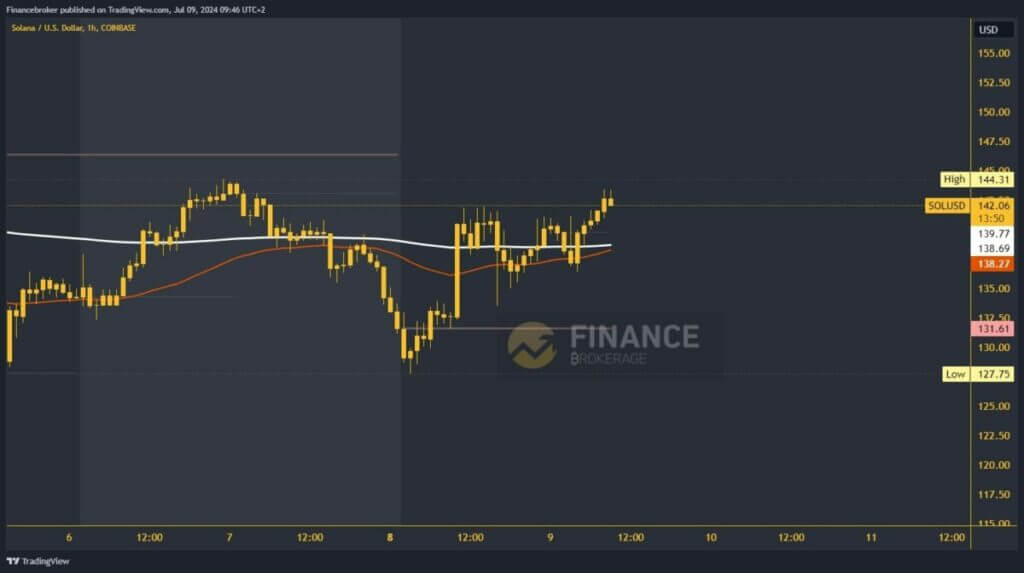 Solana chart analysis