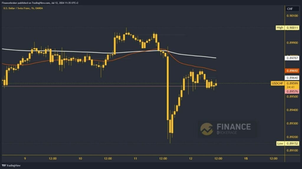 USDCHF chart analysis