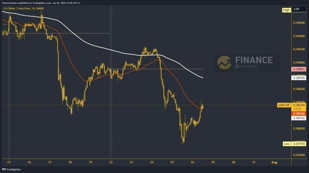 USDCHF chart analysis