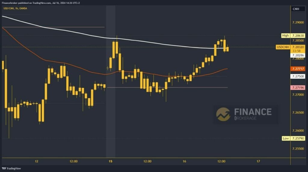 USDCNH chart analysis