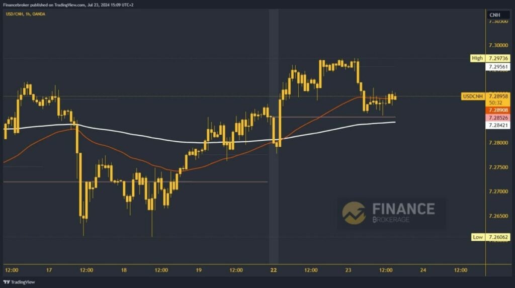 USDCNH chart analysis