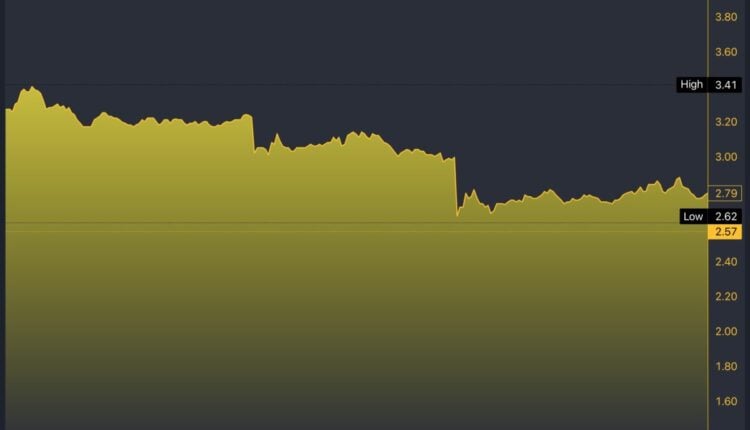 ABOS/USD 5-Day Chart