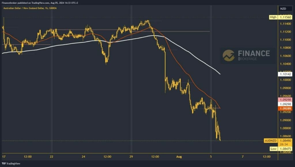 AUDNZD chart analysis