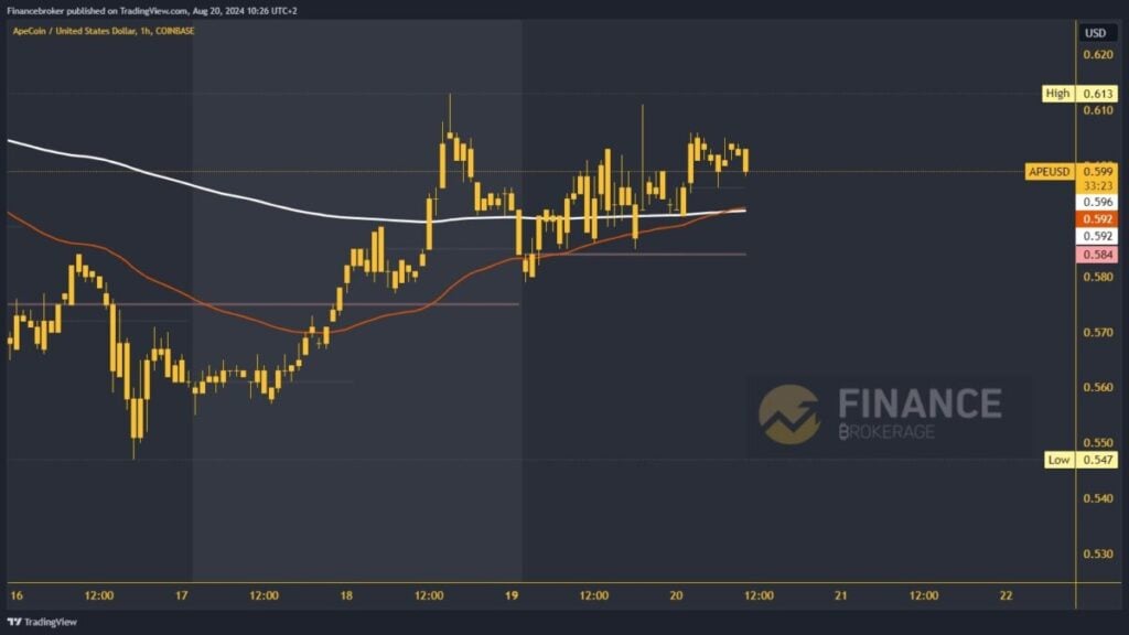 ApeCoin chart analysis