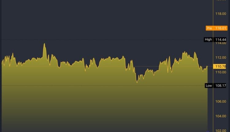 DELL/USD 5-Day Chart