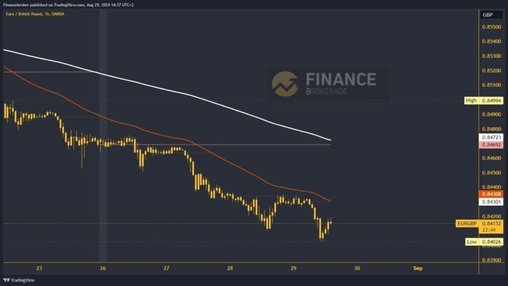 EURGBP chart analysis